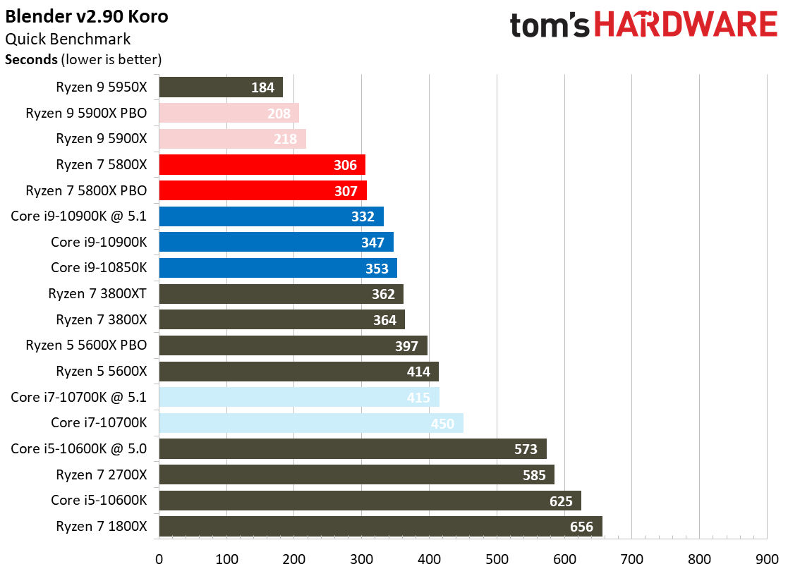 Ryzen 7 5800X Rendering Benchmarks