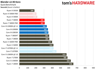 Ryzen 7 5800X Rendering Benchmarks
