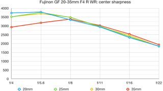 Fujinon GF 20-35mm F4 R WR lab graph