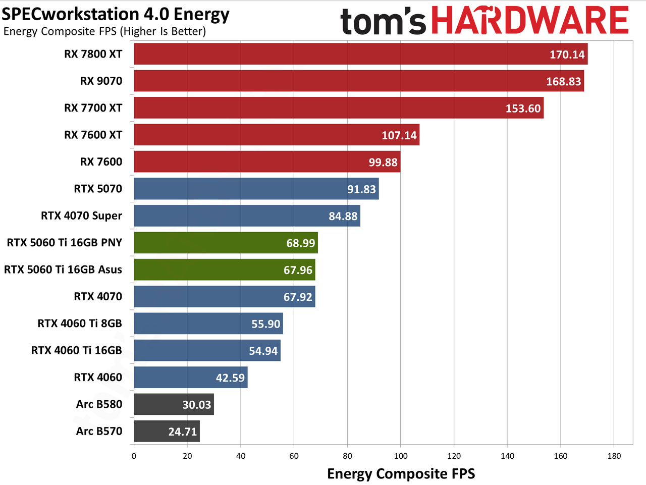 Nvidia GeForce RTX 5060 Ti 16GB performance charts