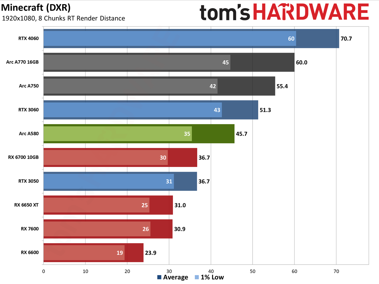 Intel Arc A580 GPU performance charts
