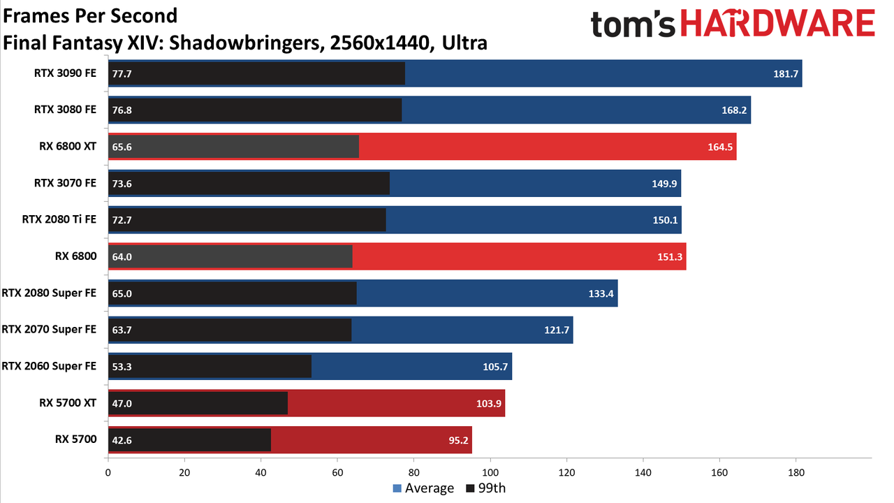 AMD Radeon RX 6800 Gaming