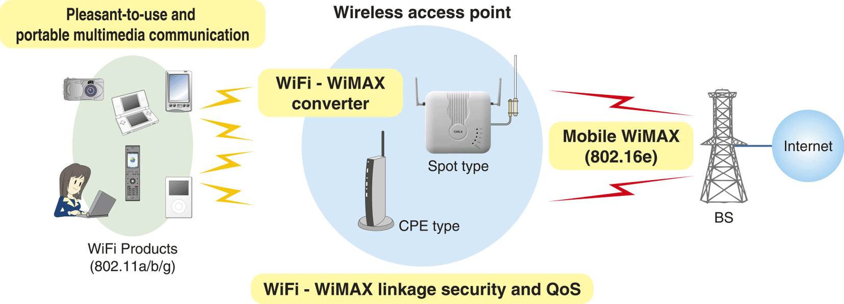 There are several types of WiMAX converters and end-user devices. This illustration shows the signal progression from Internet to end-user. No, iPods and Nintendo DS devices do not have WiMAX yet.
