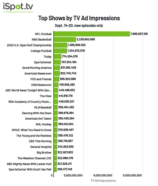 Top shows by TV ad impressions Sept. 14-20