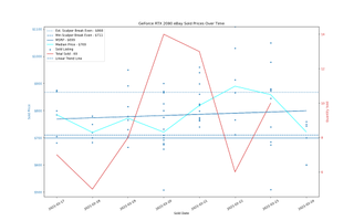 Đánh giá Card đồ họa GeForce RTX 3060 12GB DDR6, ra mắt vào cuối tháng 2 122 eBay định giá GPU, ngày 17-24 tháng 2 năm 2021