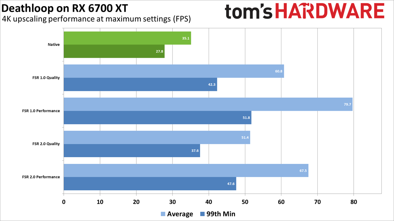 AMD FSR 2.0 performance comparisons