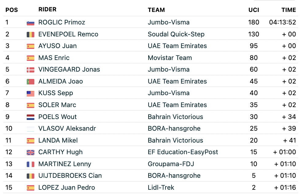 Vuelta a Espana 2023 stage 8 results FirstCycling