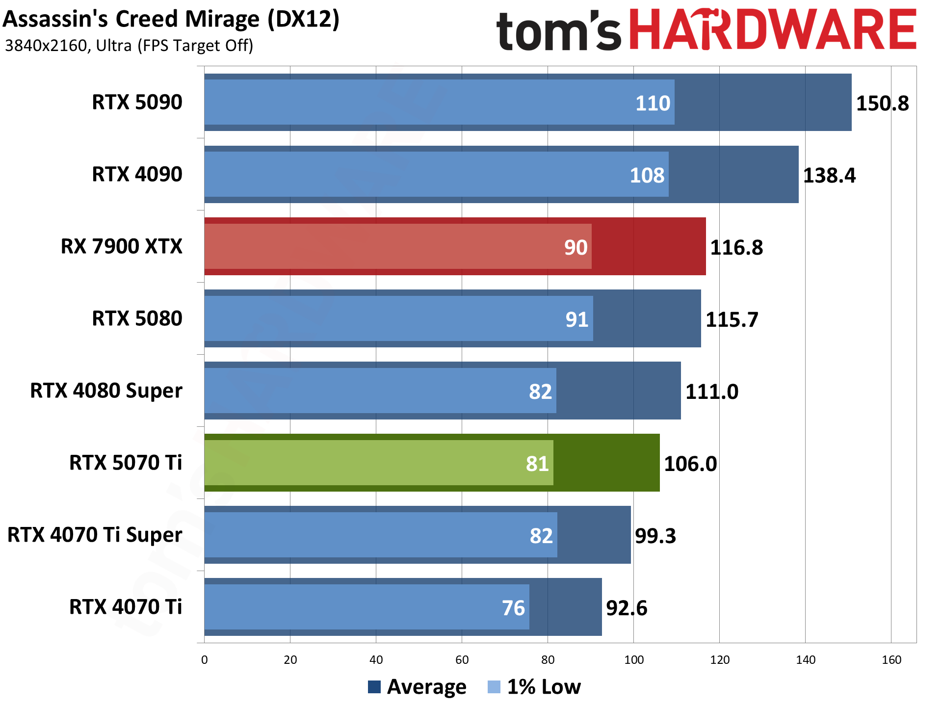 Nvidia GeForce RTX 5070 Ti / Asus RTX 5070 Ti Prime performance charts.