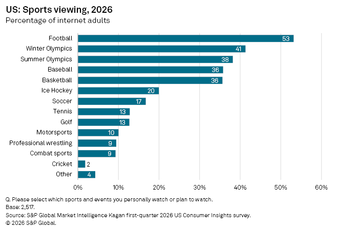 Chart showing percent of Americans who watch a specific sport