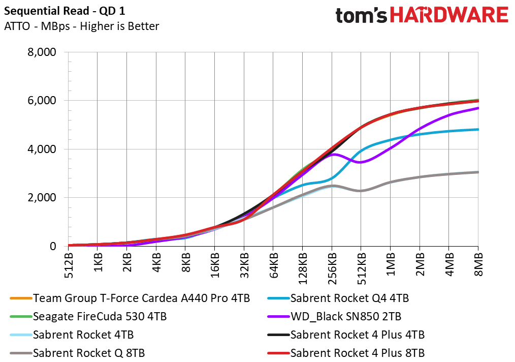 Sabrent Rocket 4 Plus 8TB SSD