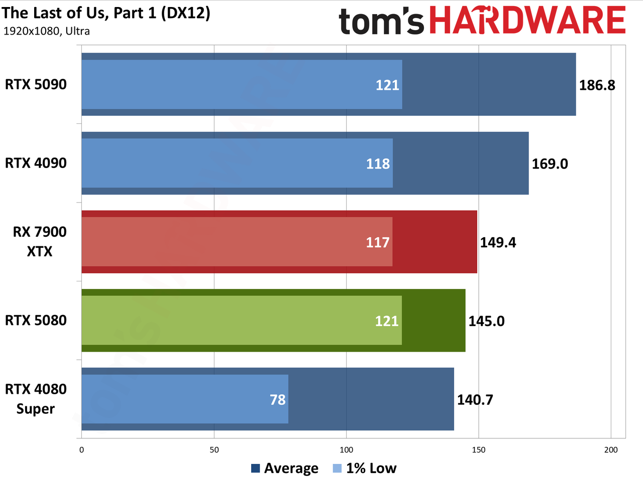 Nvidia GeForce RTX 5080 Founders Edition performance charts