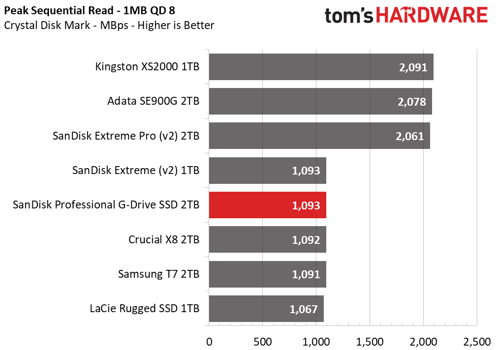 SanDisk Professional G-Drive SSD