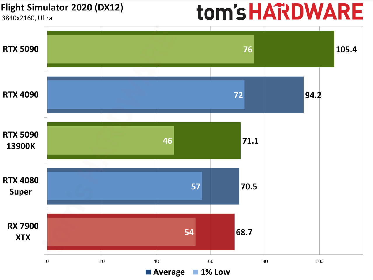 Nvidia GeForce RTX 5090 Founders Edition performance charts