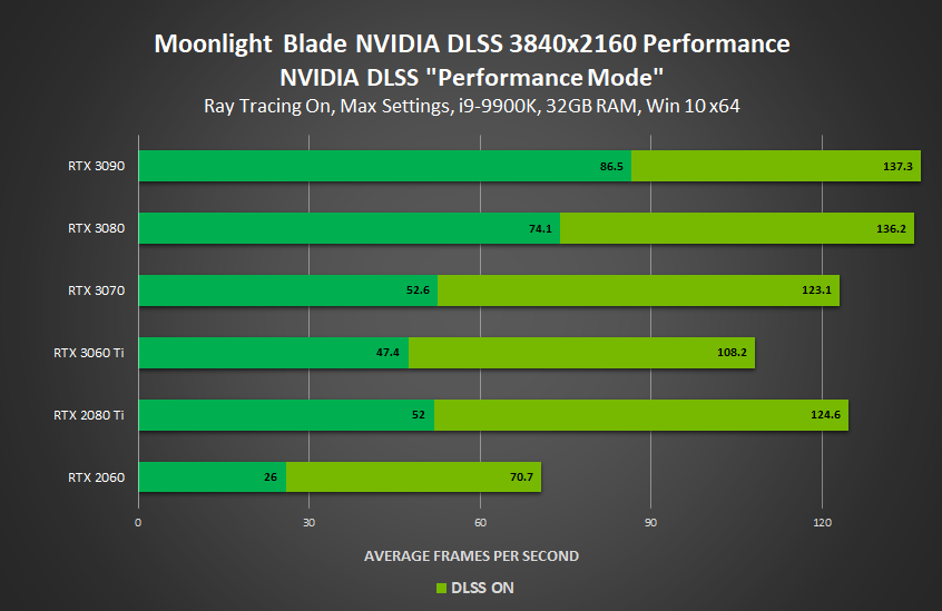 DLSS FPS