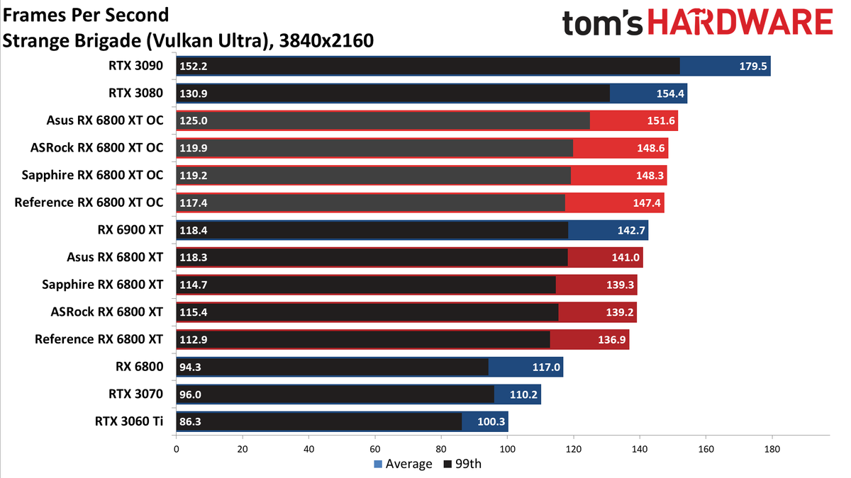 AMD Radeon RX 6800 XT Roundup