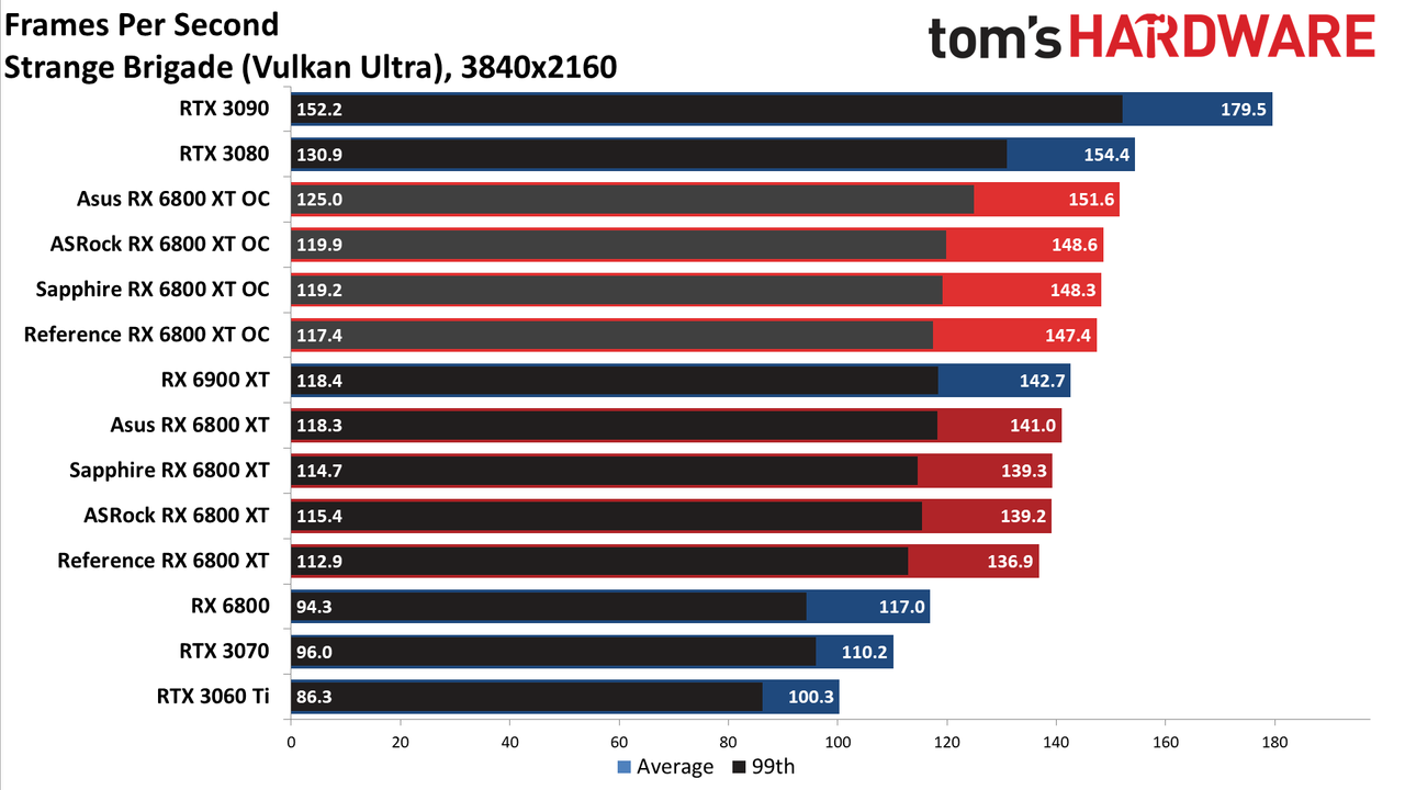 AMD Radeon RX 6800 XT Roundup