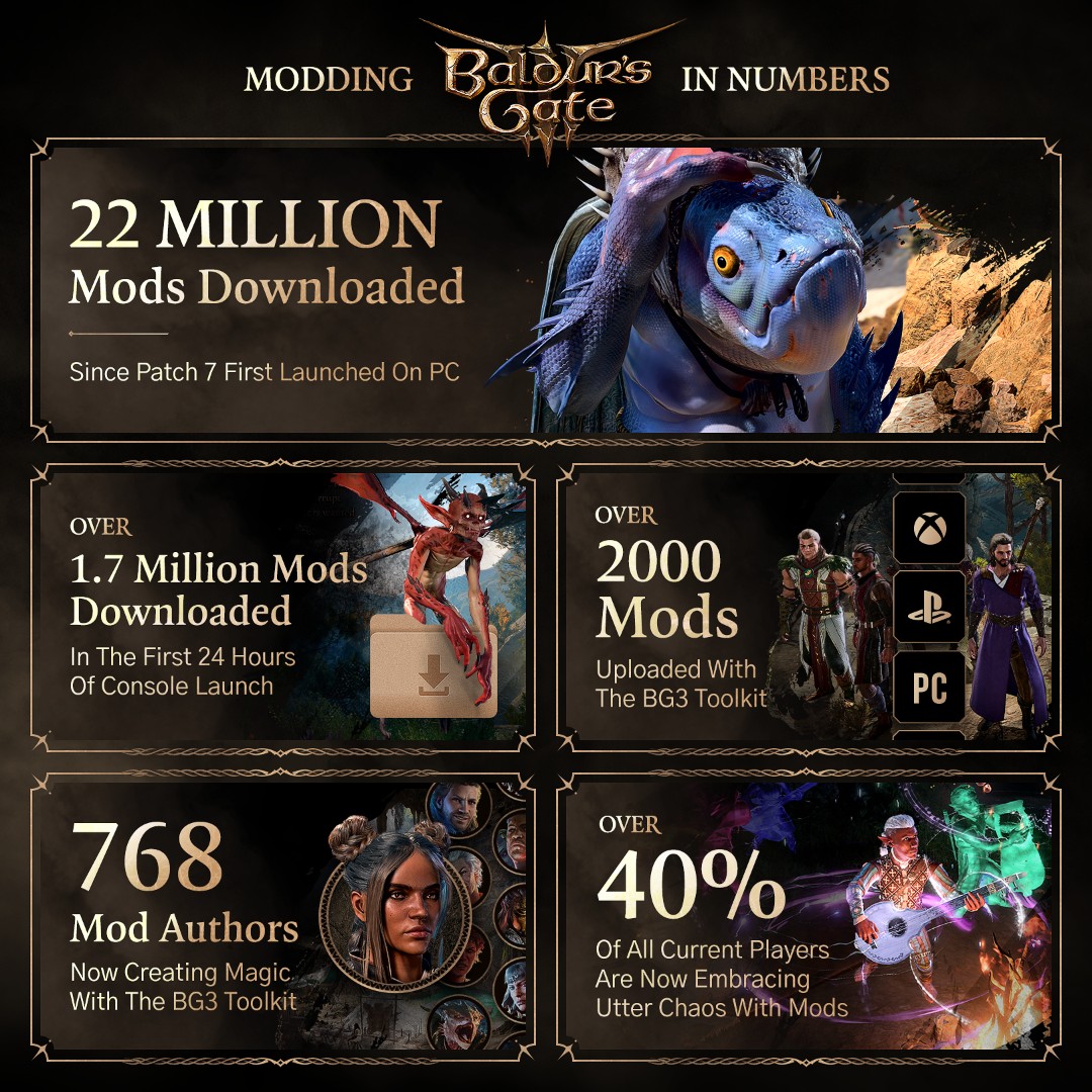 A tweet from Larian showing the popularity of BG3 mods