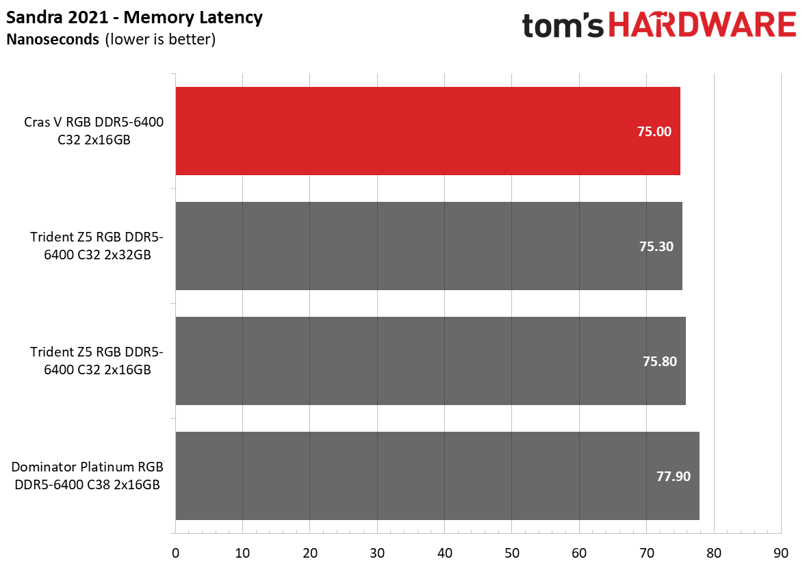 DDR5 Review
