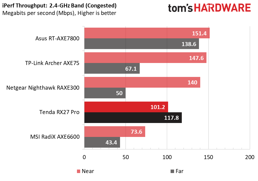 Tenda RX27 Pro WiFi 6E