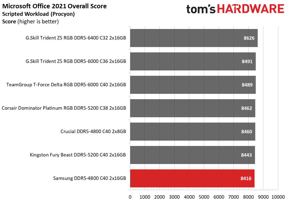 DDR5 Review