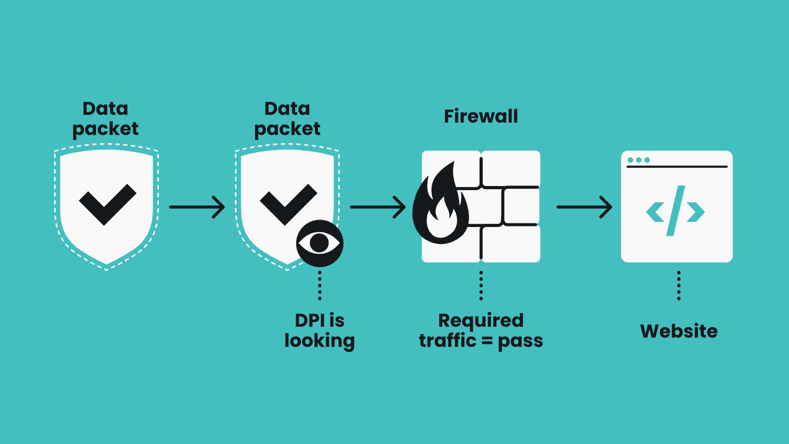 An illustrative diagram showing the basics of how obfuscated servers work.