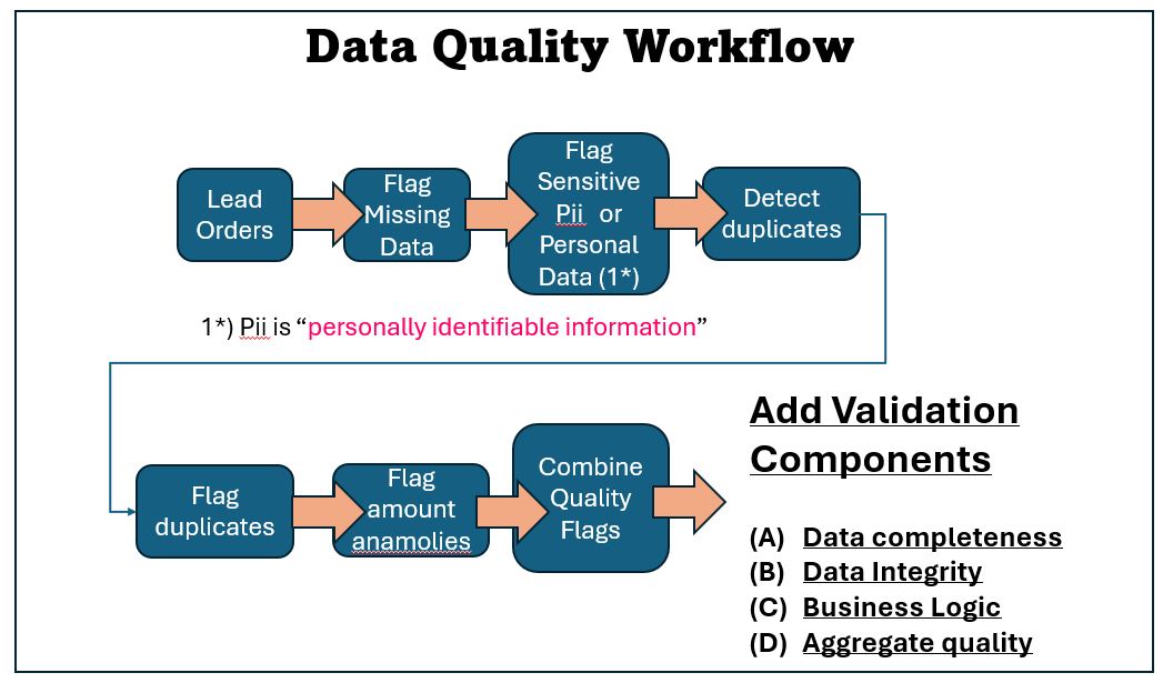Fig. 2: Data Quality workflow and breach protection by assuring personally identifiable information (Pii) is safe and uncompromised.