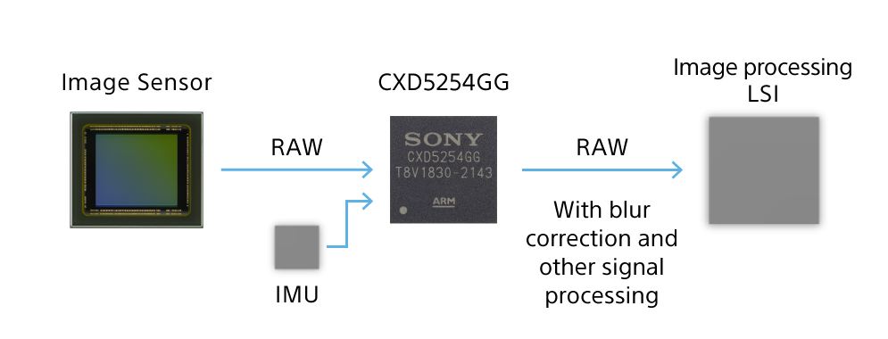 An illustration showing how the Sony CXD5254GG electronic stabilization chip works with the sensor