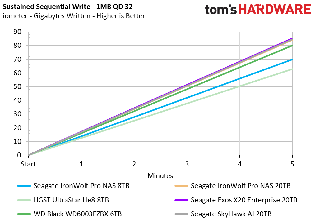 Seagate SkyHawk AI 20TB HDD