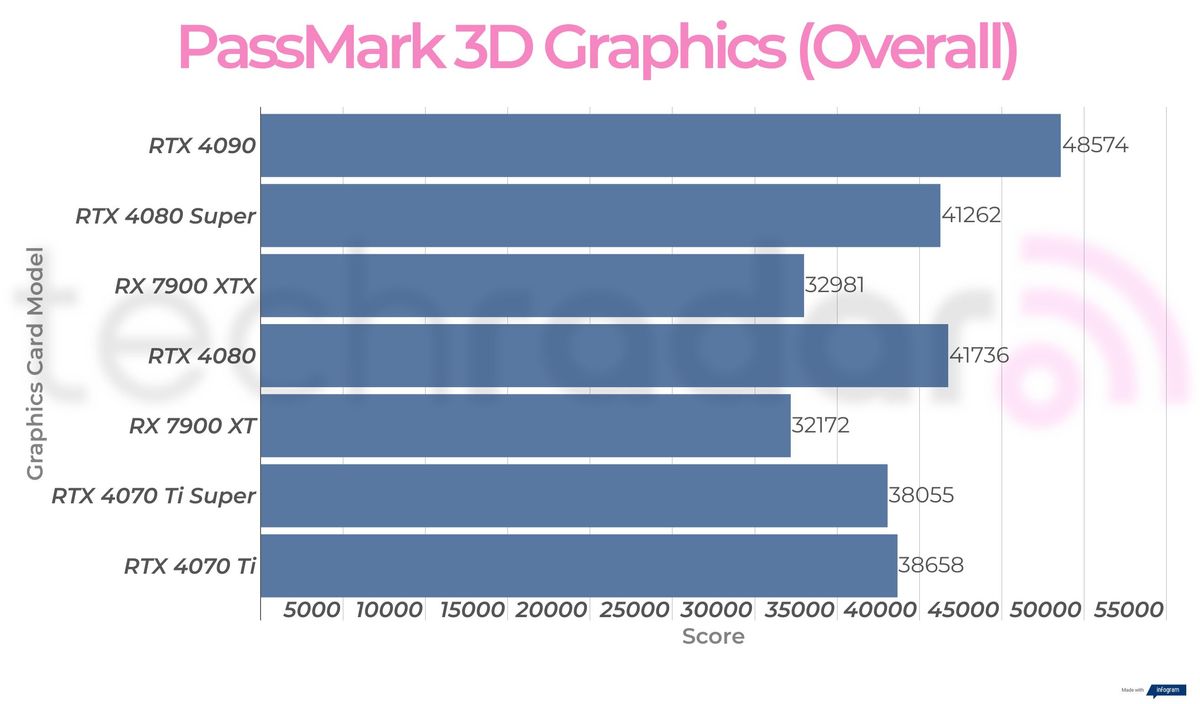 Synthetic benchmark results for the Nvidia GeForce RTX 4080 Super
