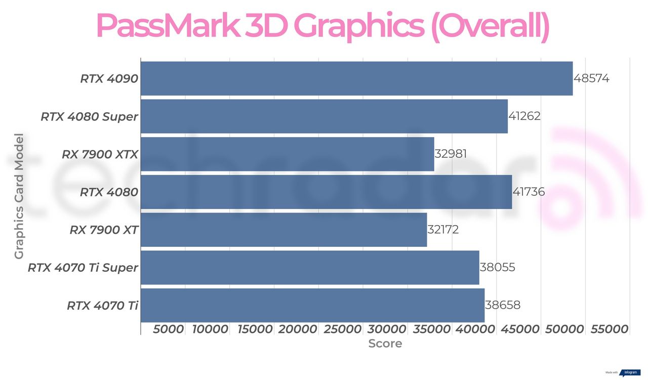 Synthetic benchmark results for the Nvidia GeForce RTX 4080 Super