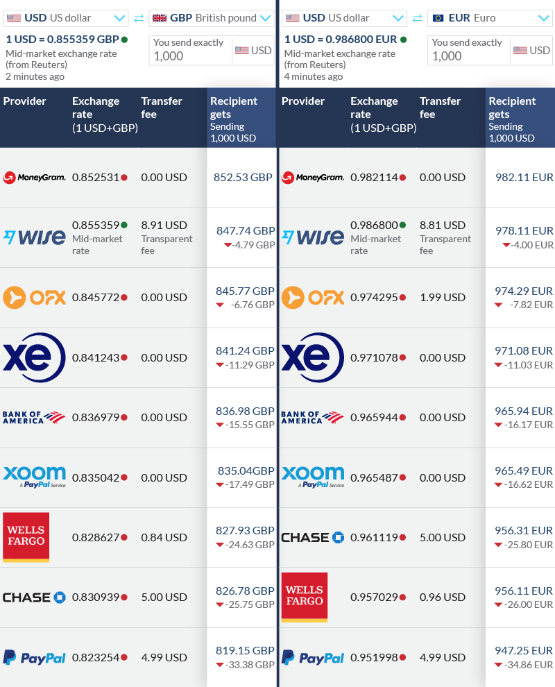 La imagen muestra las diferencias en los tipos de cambio compilados con el agregador de comparación de pagos de Wise.com.