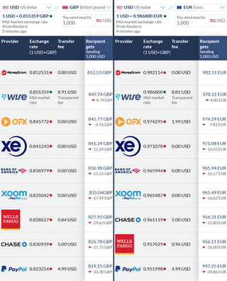Image shows differences in exchange rates compiled using Wise.com payment-comparison aggregator.