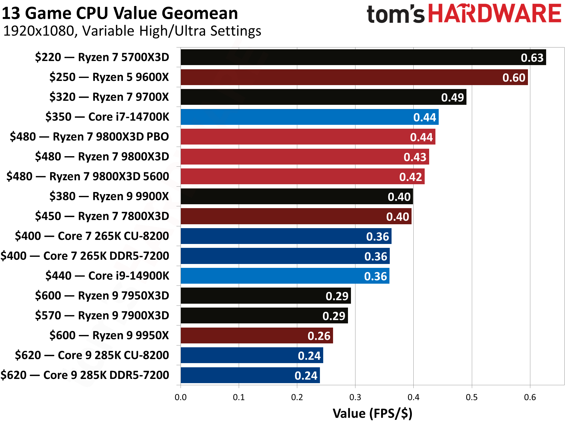 Best CPU for Gaming