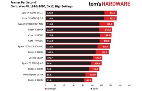 Amd Ryzen 9 3900x And Ryzen 7 3700x Benchmarks Why Amd Beats Intel Tom S Guide