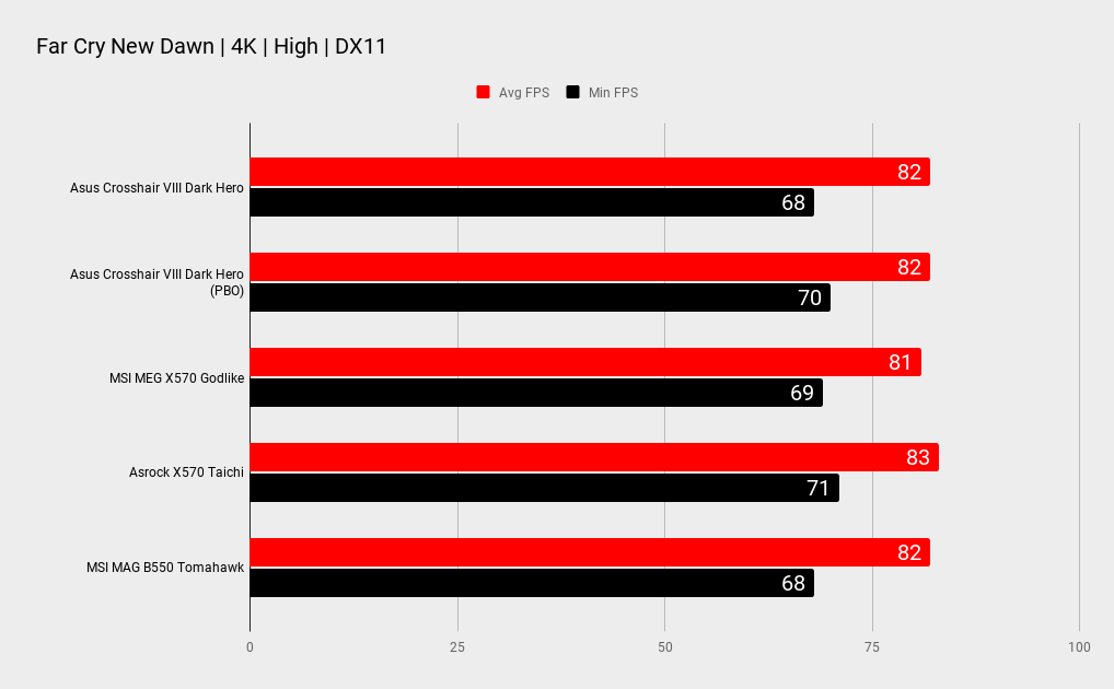Asus ROG Crosshair VIII Dark Hero benchmarks