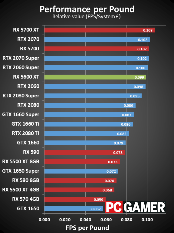 Radeon RX 5600 XT value charts