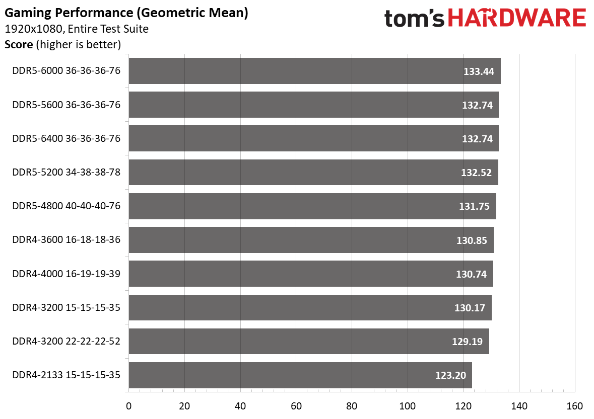 DDR5 vs. DDR4