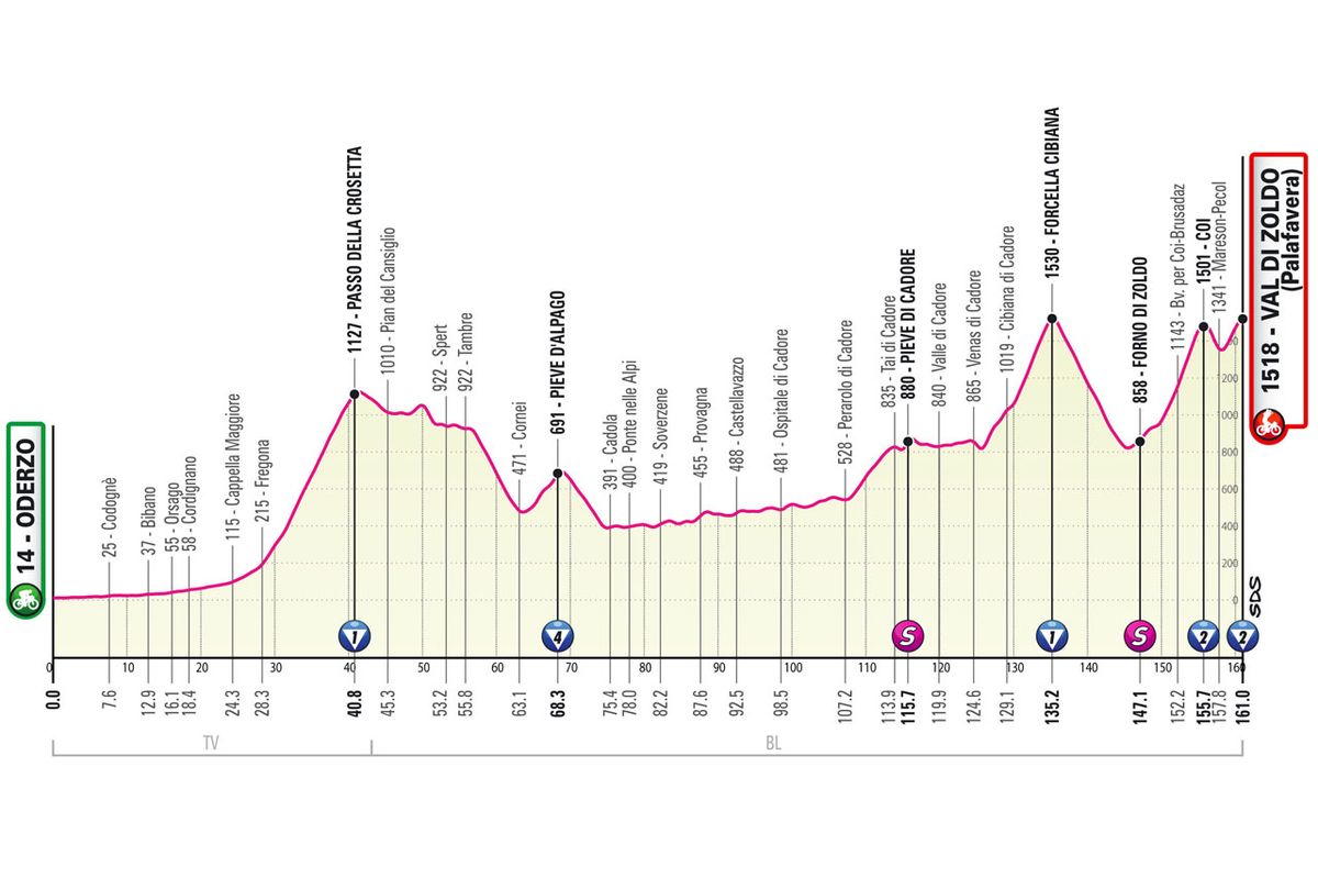 Maps and profiles of the 2023 Giro d'Italia