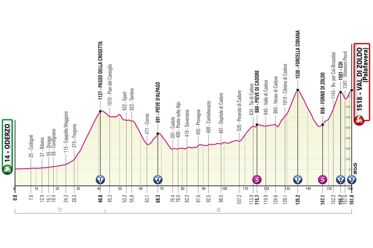 Maps and profiles of the 2023 Giro d'Italia