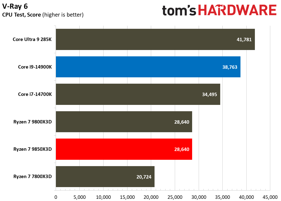 AMD Ryzen 7 9850X3D vs Intel Core i9-14900K productivity benchmarks