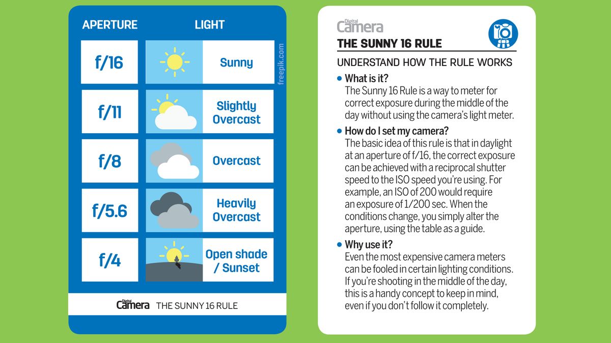 Images cheat sheet: the Sunny 16 Rule