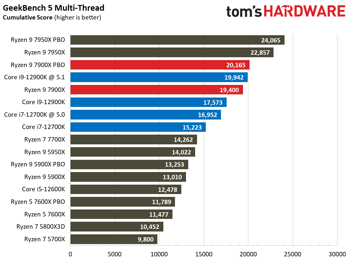 Ryzen 9 7900X