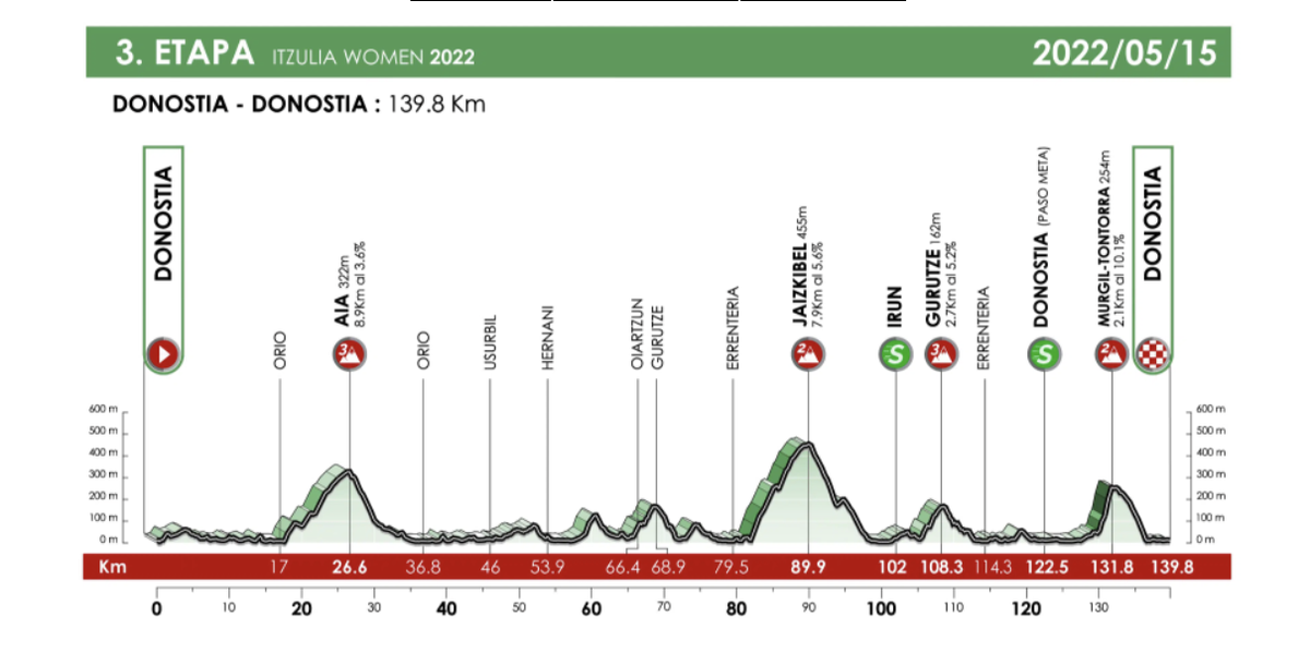 Profile for stage 3 of 2022 Itzulia Women