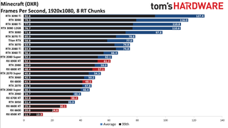 GPU benchmarks hierarchy ray tracing gaming performance charts