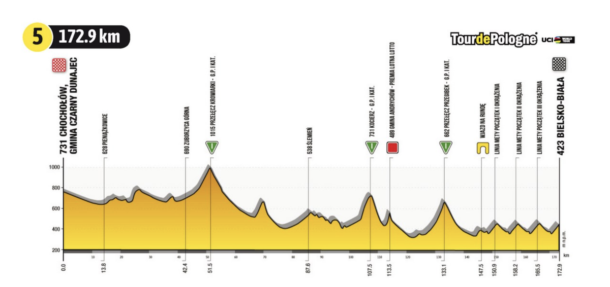 Tour de Pologne 2021 profiles