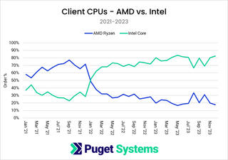 Client CPU market share from Puget Systems in 2023.