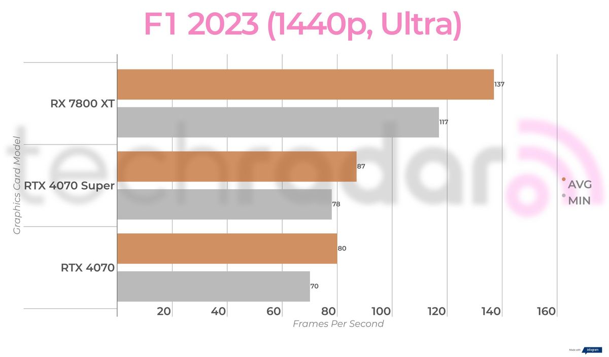 Benchmark results for the Nvidia RTX 4070 Super