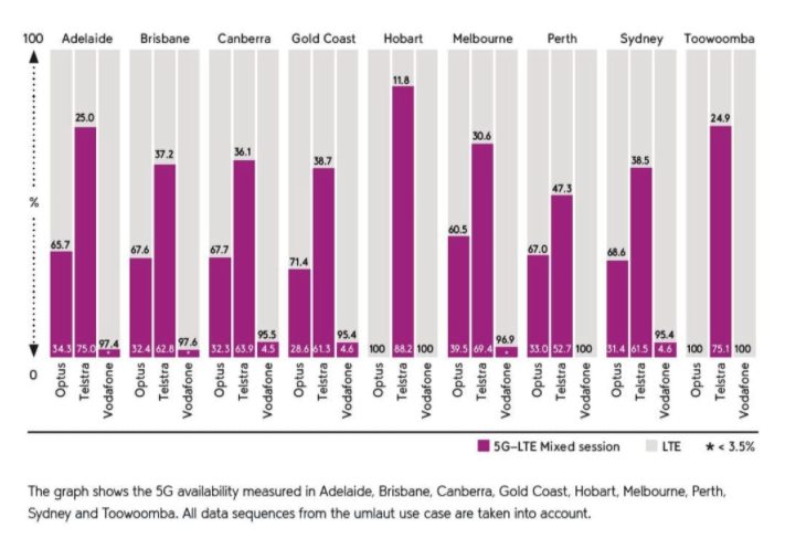 Graph showing 5G availability in Australia