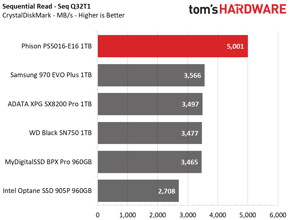1TB Performance Results - PCIe 4.0 SSD Exclusive: Testing Phison's