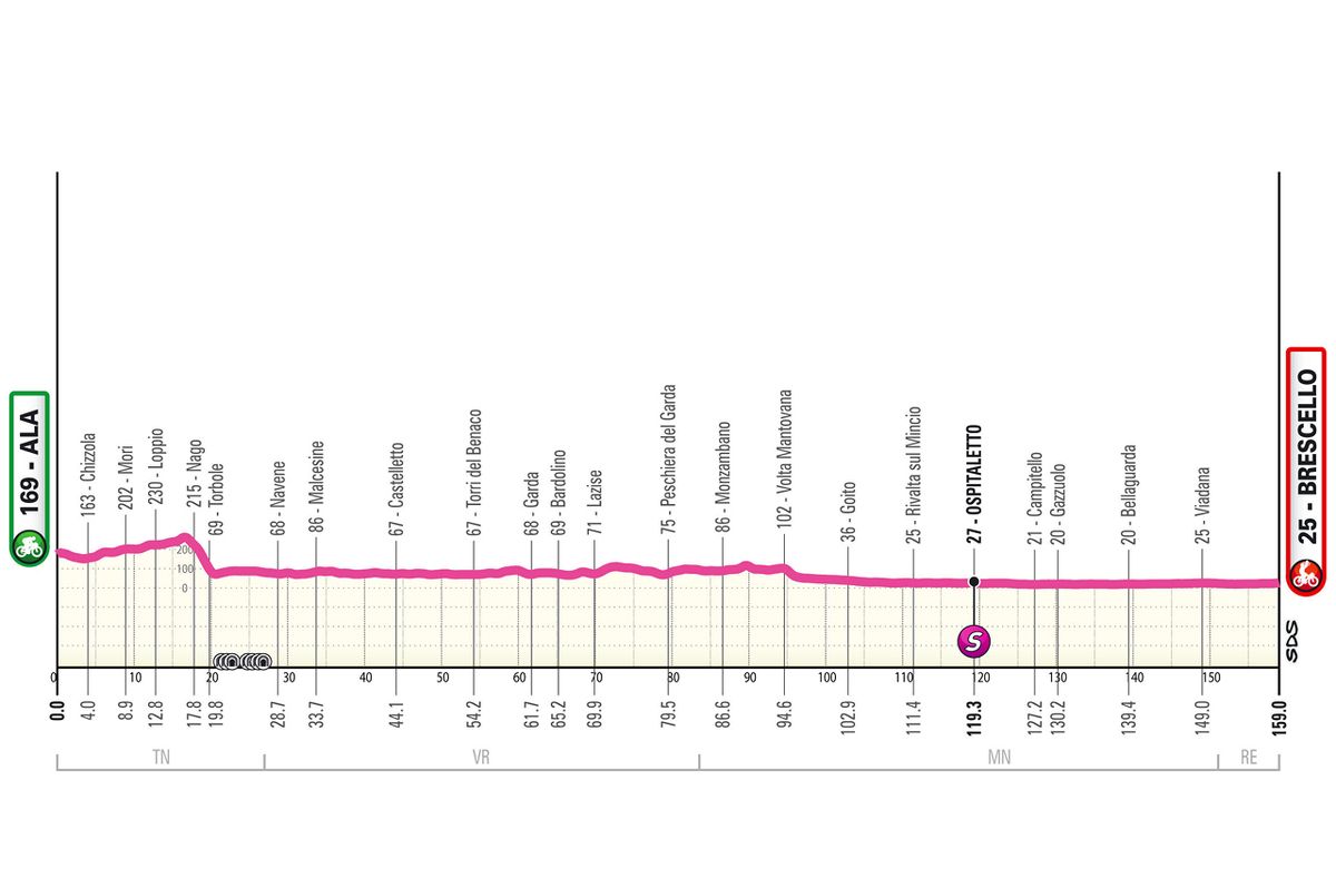 Profiles of the 2026 Giro d'Italia Women